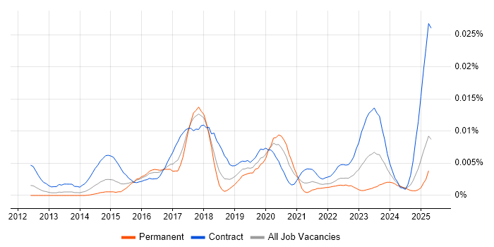 Job vacancy trend for Tableau Specialist in England Job vacancy trend for Tableau Specialist in England