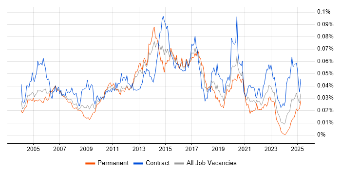 Job vacancy trend for TACACS in England