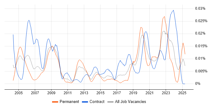 Job vacancy trend for Tactical Data Link in England Job vacancy trend for Tactical Data Link in England