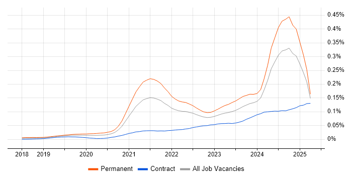 Job vacancy trend for Tailwind CSS in England Job vacancy trend for Tailwind CSS in England
