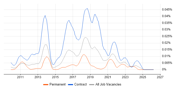 Talend Developer job vacancy trend in England