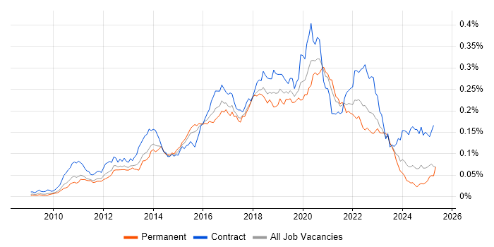 Job vacancy trend for Talend in England Job vacancy trend for Talend in England