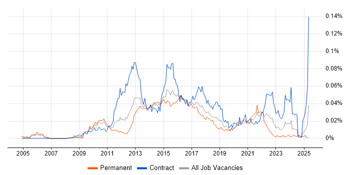 Job vacancy trend for Taleo in England
