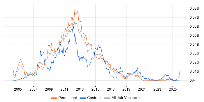 Tandberg job vacancy trend in England