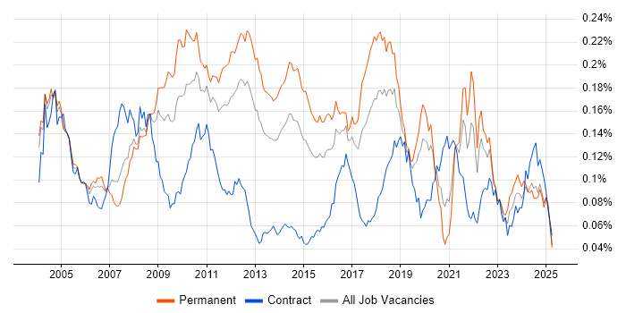 Job vacancy trend for Tandem in England Job vacancy trend for Tandem in England