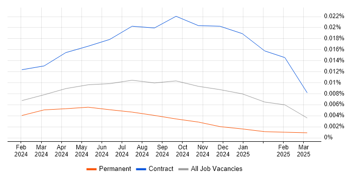 Job vacancy trend for TanStack in England Job vacancy trend for TanStack in England