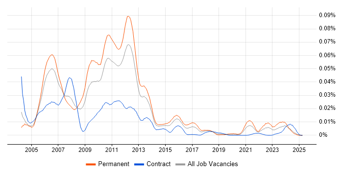Job vacancy trend for Tapestry in England Job vacancy trend for Tapestry in England