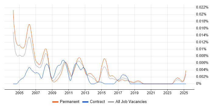 Job vacancy trend for TAPI in England Job vacancy trend for TAPI in England
