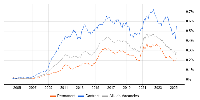 Job vacancy trend for Target Operating Model in England Job vacancy trend for Target Operating Model in England