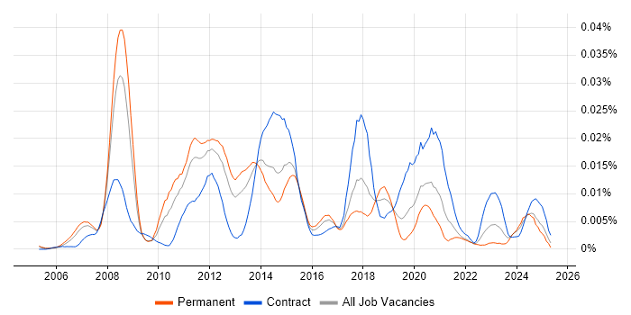 Job vacancy trend for TARGET2 in England Job vacancy trend for TARGET2 in England