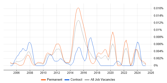 Job vacancy trend for TargetLink in England Job vacancy trend for TargetLink in England