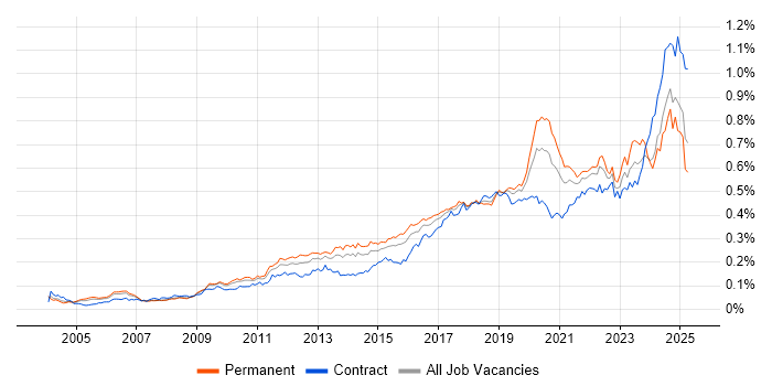 Job vacancy trend for Task Automation in England Job vacancy trend for Task Automation in England