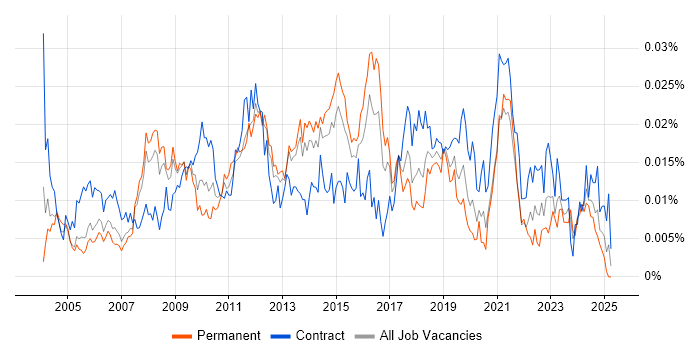 Job vacancy trend for Task-Oriented in England Job vacancy trend for Task-Oriented in England