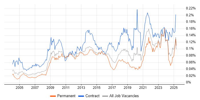 Job vacancy trend for Taxonomies in England Job vacancy trend for Taxonomies in England