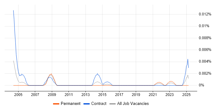 Job vacancy trend for Taxonomist in England Job vacancy trend for Taxonomist in England