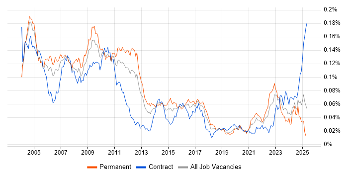 Job vacancy trend for Tcl in England Job vacancy trend for Tcl in England