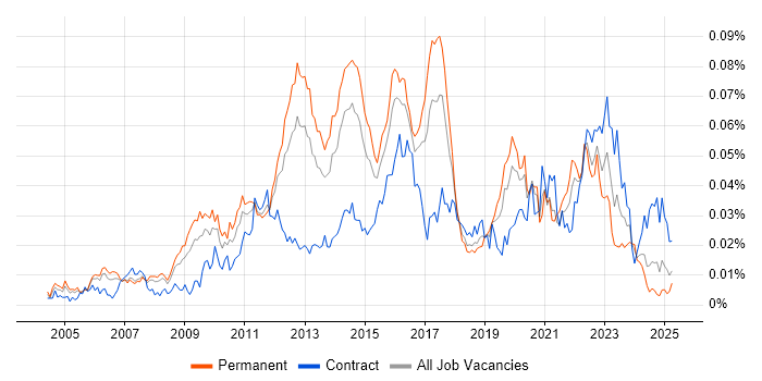Job vacancy trend for tcpdump in England Job vacancy trend for tcpdump in England