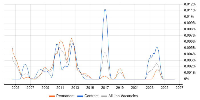 tcsh job vacancy trend in England