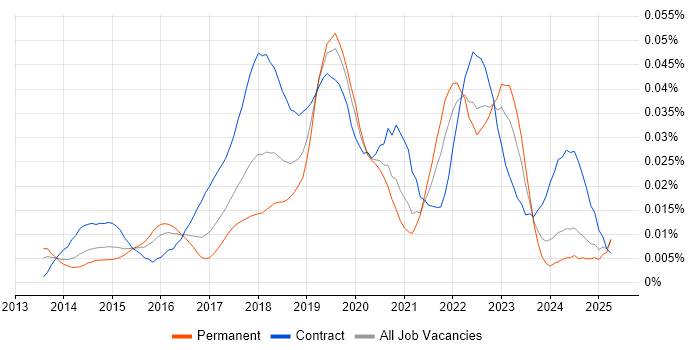 Job vacancy trend for Tealium in England Job vacancy trend for Tealium in England