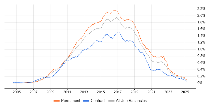 Job vacancy trend for Team Foundation Server in England Job vacancy trend for Team Foundation Server in England