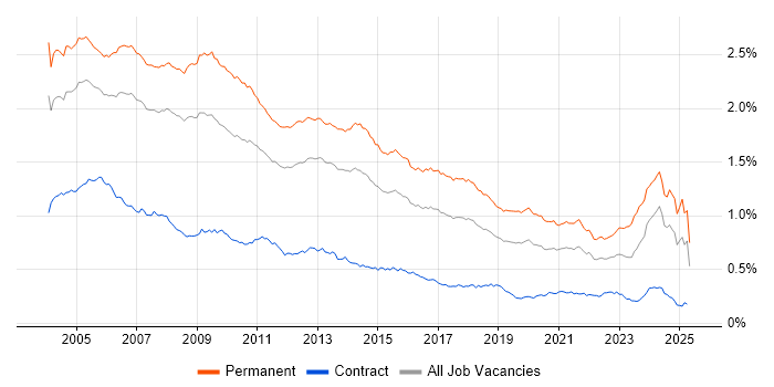 Job vacancy trend for Team Leader in England Job vacancy trend for Team Leader in England