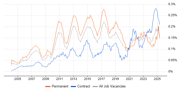 Job vacancy trend for Team-Oriented Environment in England Job vacancy trend for Team-Oriented Environment in England