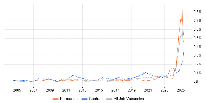 Job vacancy trend for Teamcenter in England