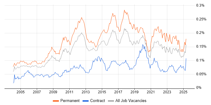 Job vacancy trend for Tech Ops in England