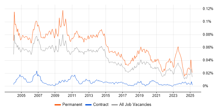 Job vacancy trend for Technical Account Manager in England Job vacancy trend for Technical Account Manager in England