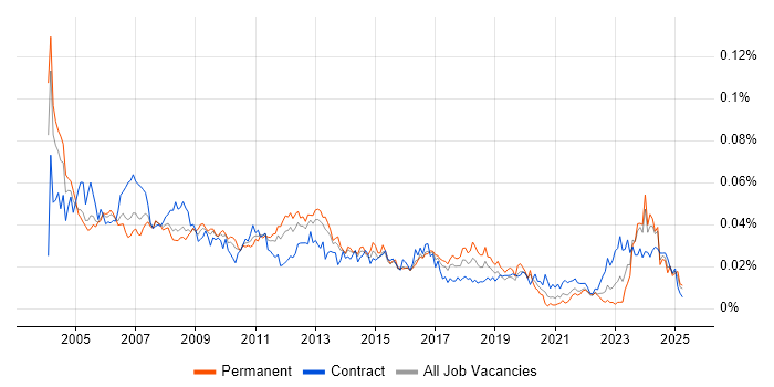 Job vacancy trend for Technical Administrator in England Job vacancy trend for Technical Administrator in England
