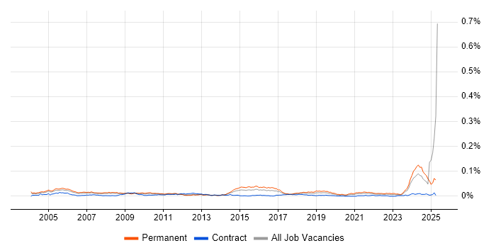 Job vacancy trend for Technical Advisor in England Job vacancy trend for Technical Advisor in England