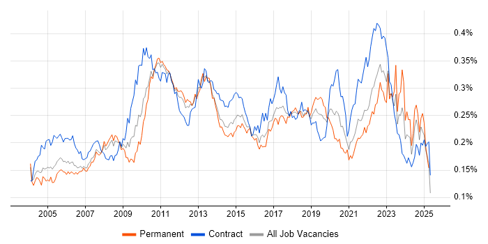 Job vacancy trend for Technical Analysis in England Job vacancy trend for Technical Analysis in England