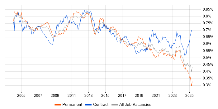 Job vacancy trend for Technical Analyst in England Job vacancy trend for Technical Analyst in England