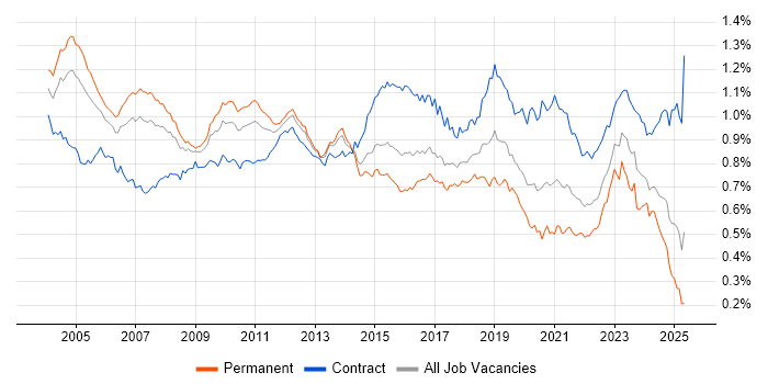 Job vacancy trend for Technical Architect in England Job vacancy trend for Technical Architect in England