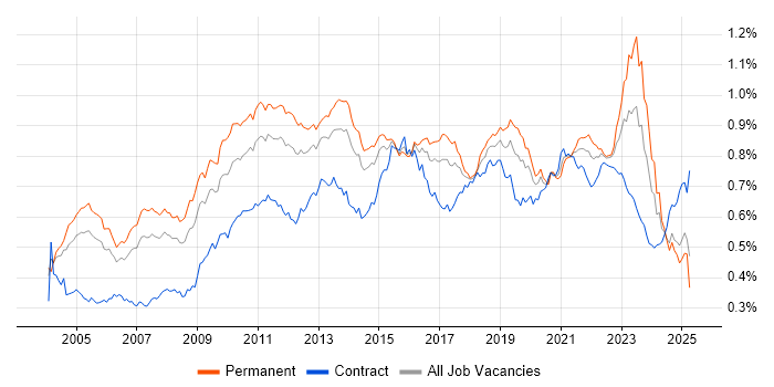 Job vacancy trend for Technical Architecture in England Job vacancy trend for Technical Architecture in England