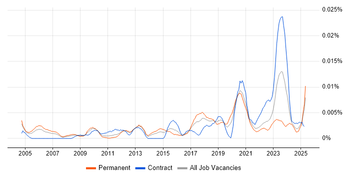 Job vacancy trend for Technical Artist in England Job vacancy trend for Technical Artist in England