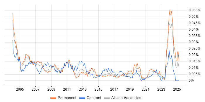 Job vacancy trend for Technical Assistant in England Job vacancy trend for Technical Assistant in England