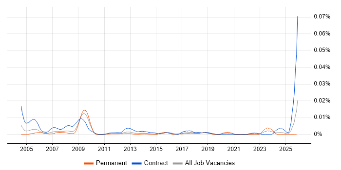 Technical Assurance Consultant job vacancy trend in England