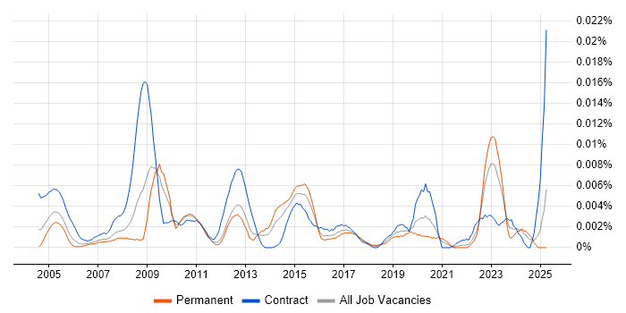 Job vacancy trend for Technical Assurance Manager in England Job vacancy trend for Technical Assurance Manager in England