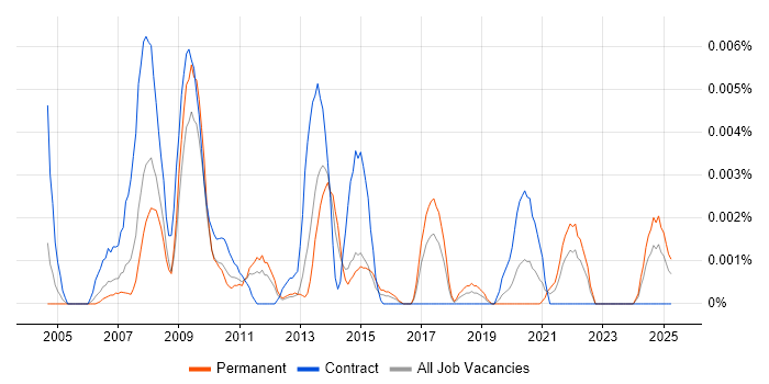 Job vacancy trend for Technical Assurance Specialist in England Job vacancy trend for Technical Assurance Specialist in England