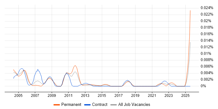 Job vacancy trend for Technical Auditor in England Job vacancy trend for Technical Auditor in England