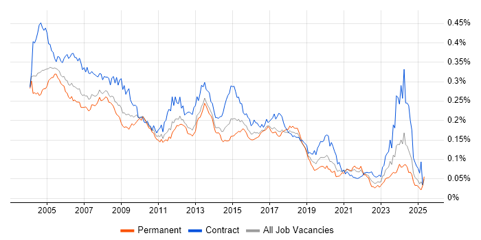 Job vacancy trend for Technical Author in England Job vacancy trend for Technical Author in England
