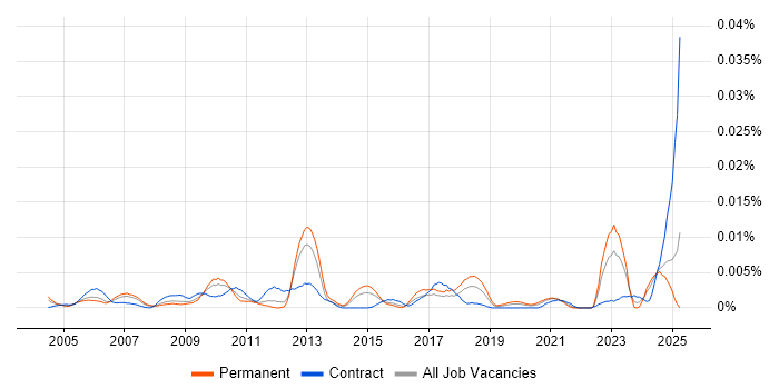 Job vacancy trend for Technical Bid Writer in England Job vacancy trend for Technical Bid Writer in England