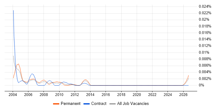 Technical Buyer job vacancy trend in England