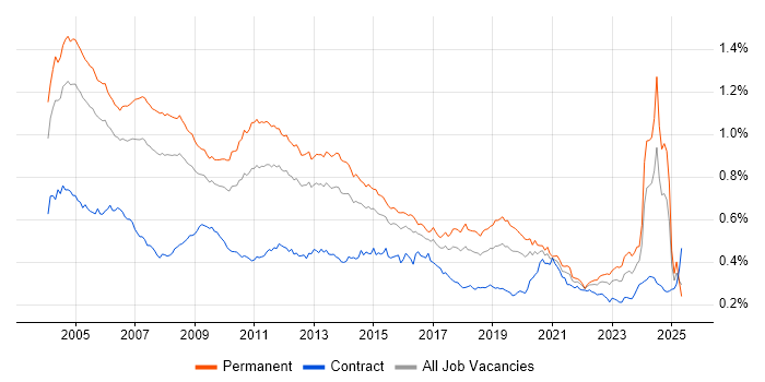 Job vacancy trend for Technical Consultant in England Job vacancy trend for Technical Consultant in England