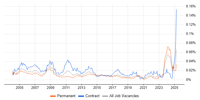 Job vacancy trend for Technical Coordinator in England Job vacancy trend for Technical Coordinator in England