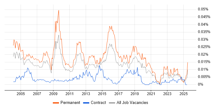 Job vacancy trend for Technical Customer Support in England