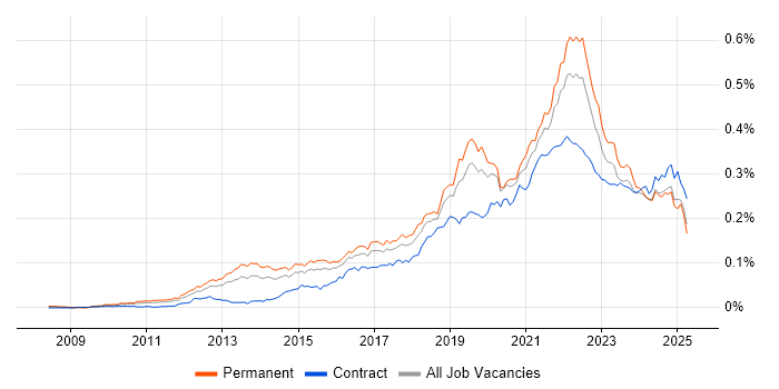 Job vacancy trend for Technical Debt in England Job vacancy trend for Technical Debt in England