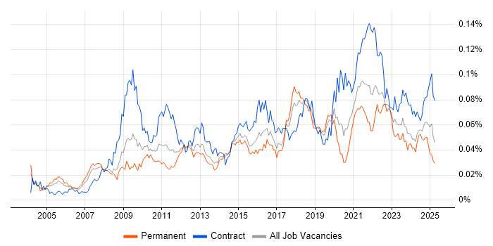 Job vacancy trend for Technical Delivery Manager in England Job vacancy trend for Technical Delivery Manager in England