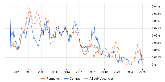 Job vacancy trend for Technical Design Architect in England Job vacancy trend for Technical Design Architect in England